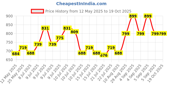 ajio.com clt.s Boy Animal Print Lounge Pants & T-Shirt Sets clt.s Price History Graph from 12 May 2025 to 19 Oct 2025