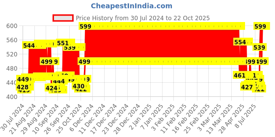 ajio.com clt.s Boy Camouflage Print Shorts & T-Shirt Set clt.s Price History Graph from 30 Jul 2024 to 21 Oct 2025