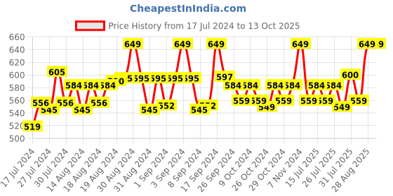 ajio.com clt.s Boy Checked Shirt & Pants Set clt.s Price History Graph from 17 Jul 2024 to 12 Oct 2025
