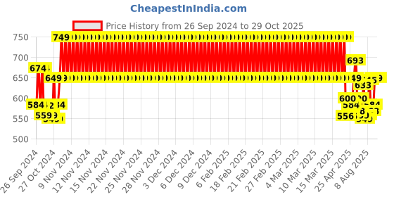 ajio.com clt.s Boy Floral Print Shirt & Pants Set clt.s Price History Graph from 26 Sep 2024 to 29 Oct 2025