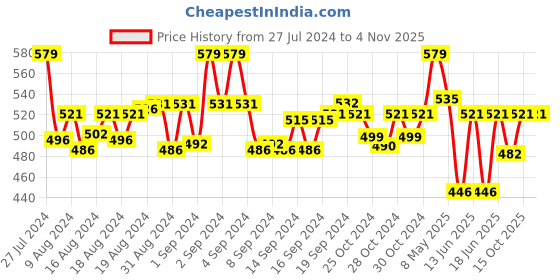 ajio.com clt.s Boy Graphic Print Lounge Pants & T-Shirt Sets clt.s Price History Graph from 27 Jul 2024 to 4 Nov 2025