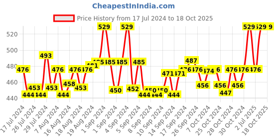 ajio.com clt.s Boy Graphic Print Lounge Pants & T-Shirt Sets clt.s Price History Graph from 17 Jul 2024 to 18 Oct 2025