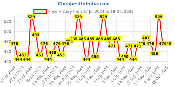 ajio.com clt.s Boy Graphic Print Lounge Pants & T-Shirt Sets clt.s Price History Graph from 17 Jul 2024 to 18 Oct 2025