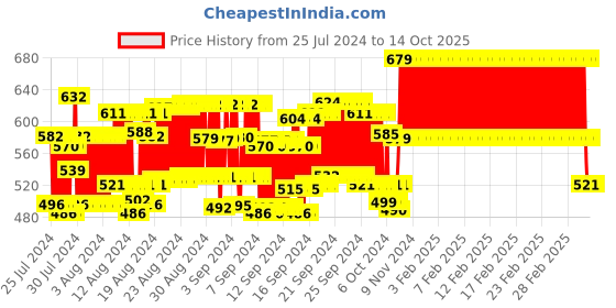 ajio.com clt.s Boy Graphic Print Lounge Pants & T-Shirt Sets clt.s Price History Graph from 25 Jul 2024 to 14 Oct 2025