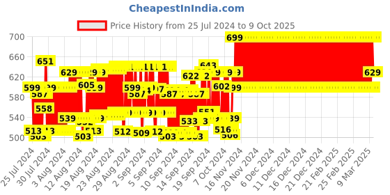 ajio.com clt.s Boy Graphic Print Lounge Pants & T-Shirt Sets clt.s Price History Graph from 25 Jul 2024 to 9 Oct 2025