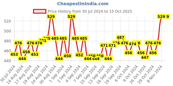 ajio.com clt.s Boy Graphic Print Lounge Pants & T-Shirt Sets clt.s Price History Graph from 30 Jul 2024 to 15 Oct 2025