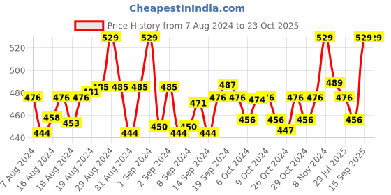 ajio.com clt.s Boy Graphic Print Lounge Pants & T-Shirt Sets clt.s Price History Graph from 7 Aug 2024 to 23 Oct 2025