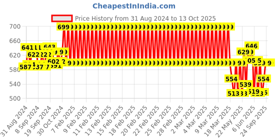 ajio.com clt.s Boy Graphic Print Lounge Pants & T-Shirt Sets clt.s Price History Graph from 31 Aug 2024 to 13 Oct 2025