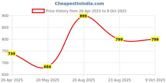 ajio.com clt.s Boy Graphic Print Lounge Pants & T-Shirt Sets clt.s Price History Graph from 26 Apr 2025 to 9 Oct 2025