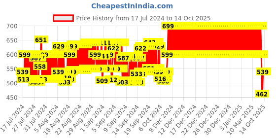 ajio.com clt.s Boy Graphic Print Shirt & Pants Set clt.s Price History Graph from 17 Jul 2024 to 14 Oct 2025