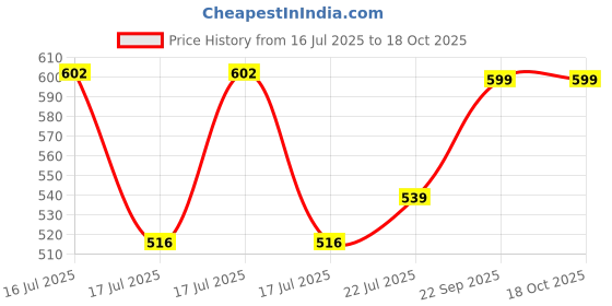 ajio.com clt.s Boy Graphic Print Shirt & Pants Set clt.s Price History Graph from 16 Jul 2025 to 18 Oct 2025
