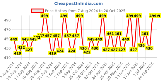 ajio.com clt.s Boy Graphic Print Shorts & T-Shirt Set clt.s Price History Graph from 7 Aug 2024 to 19 Oct 2025