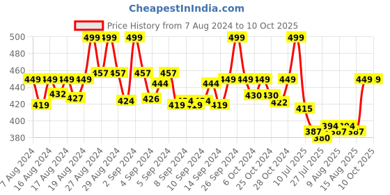 ajio.com clt.s Boy Graphic Print Shorts & T-Shirt Set clt.s Price History Graph from 7 Aug 2024 to 9 Oct 2025