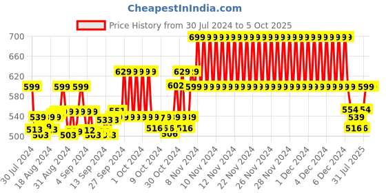 ajio.com clt.s Boy Graphic Print Shorts & T-Shirt Sets clt.s Price History Graph from 30 Jul 2024 to 4 Oct 2025