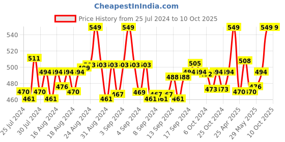 ajio.com clt.s Boy Graphic Print T-Shirt & Pants Set clt.s Price History Graph from 25 Jul 2024 to 9 Oct 2025