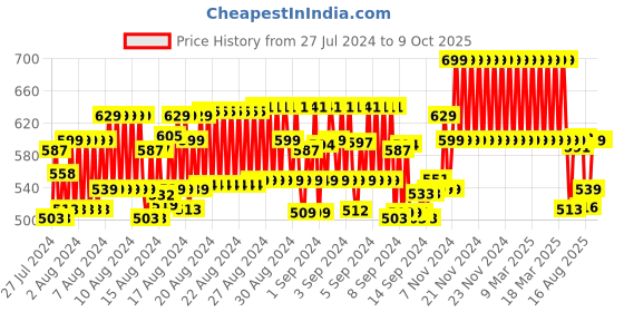 ajio.com clt.s Boy Numeric Print Shirt & Pants clt.s Price History Graph from 27 Jul 2024 to 9 Oct 2025