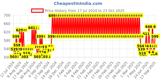 ajio.com clt.s Boy Polka-Dot Lounge Pants & T-Shirt Set clt.s Price History Graph from 17 Jul 2024 to 22 Oct 2025