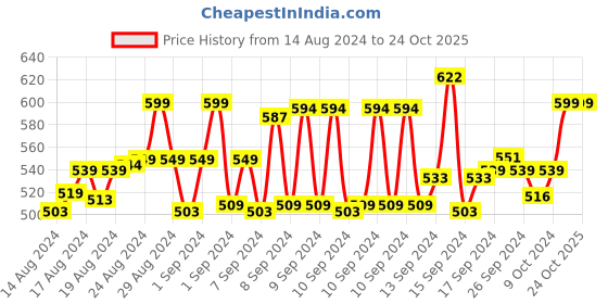 ajio.com clt.s Boy Polka-Dot Lounge Pants & T-Shirt Set clt.s Price History Graph from 14 Aug 2024 to 24 Oct 2025