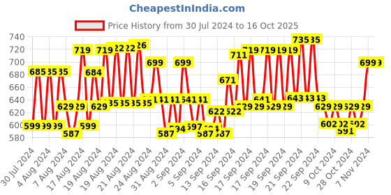 ajio.com clt.s Boy Printed Lounge Pants & T-Shirt Sets clt.s Price History Graph from 30 Jul 2024 to 16 Oct 2025