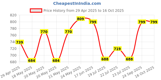 ajio.com clt.s Boy Printed Lounge Pants & T-Shirt Sets clt.s Price History Graph from 29 Apr 2025 to 15 Oct 2025