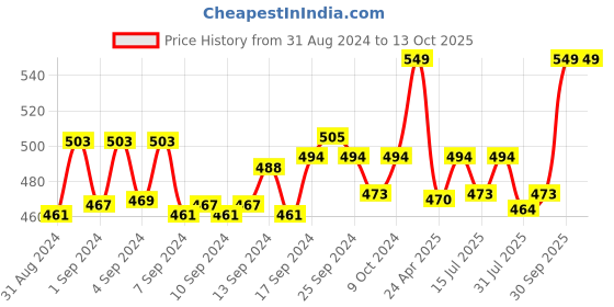 ajio.com clt.s Boy Printed Shirt & Pants Set clt.s Price History Graph from 31 Aug 2024 to 12 Oct 2025