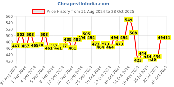 ajio.com clt.s Boy Printed Shirt & Pants Set clt.s Price History Graph from 31 Aug 2024 to 28 Oct 2025