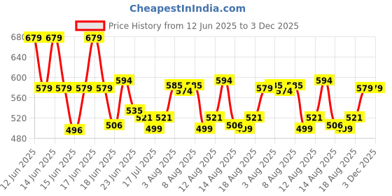 ajio.com clt.s Boy Printed Shirt & Pants Set clt.s Price History Graph from 12 Jun 2025 to 2 Dec 2025