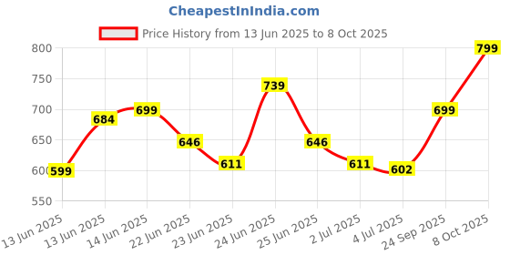 ajio.com clt.s Boy Printed Shirt & Pants Set clt.s Price History Graph from 13 Jun 2025 to 8 Oct 2025