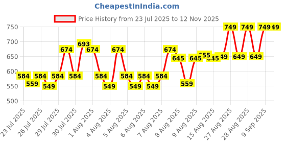 ajio.com clt.s Boy Printed Shirt & Pants Set clt.s Price History Graph from 23 Jul 2025 to 11 Nov 2025