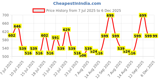 ajio.com clt.s Boy Printed Shirt & Pants Set clt.s Price History Graph from 7 Jul 2025 to 5 Dec 2025