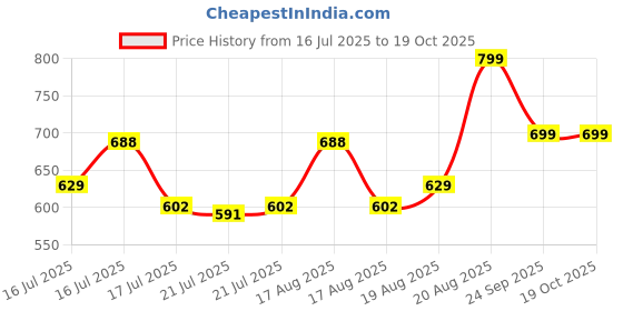 ajio.com clt.s Boy Printed Shirt & Pants Set clt.s Price History Graph from 16 Jul 2025 to 18 Oct 2025