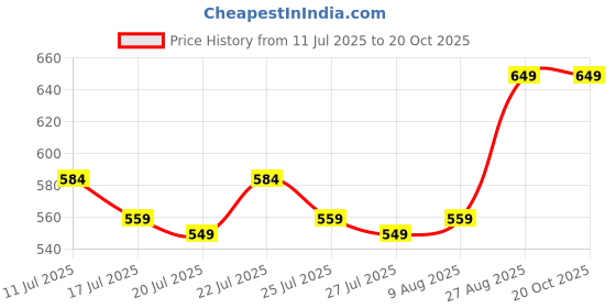 ajio.com clt.s Boy Printed Shirt & Pants Set clt.s Price History Graph from 11 Jul 2025 to 19 Oct 2025