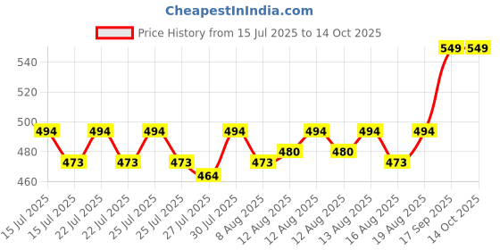 ajio.com clt.s Boy Printed Shirt & Pants Set clt.s Price History Graph from 15 Jul 2025 to 14 Oct 2025