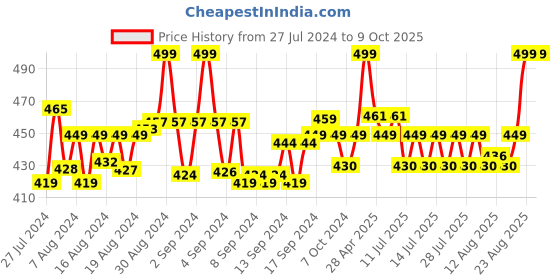 ajio.com clt.s Boy Printed T-Shirt & Pants Set clt.s Price History Graph from 27 Jul 2024 to 8 Oct 2025