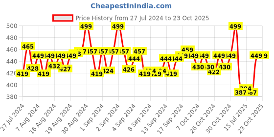 ajio.com clt.s Boy Printed T-Shirt & Pants Set clt.s Price History Graph from 27 Jul 2024 to 22 Oct 2025