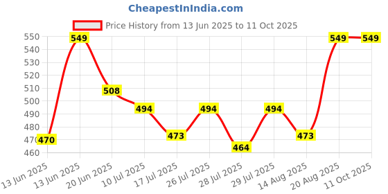 ajio.com clt.s Boy Printed T-Shirt & Pants Set clt.s Price History Graph from 13 Jun 2025 to 11 Oct 2025