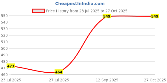ajio.com clt.s Boy Printed T-Shirt & Pants Set clt.s Price History Graph from 23 Jul 2025 to 26 Oct 2025