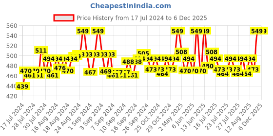 ajio.com clt.s Boy Star Print Lounge Pants & T-Shirt Set clt.s Price History Graph from 17 Jul 2024 to 5 Dec 2025