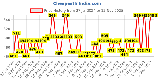 ajio.com clt.s Boy Star Print Lounge Pants & T-Shirt Set clt.s Price History Graph from 27 Jul 2024 to 12 Nov 2025