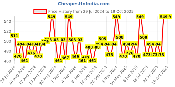 ajio.com clt.s Boy Star Print Lounge Pants & T-Shirt Set clt.s Price History Graph from 29 Jul 2024 to 17 Oct 2025