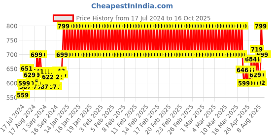 ajio.com clt.s Boy Striped Lounge Pants & T-Shirt Set clt.s Price History Graph from 17 Jul 2024 to 16 Oct 2025
