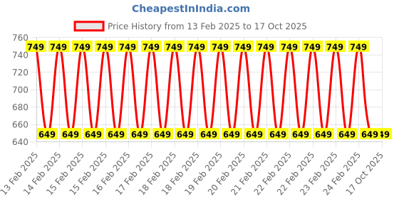 ajio.com clt.s Boy Striped Lounge Pants & T-Shirt Set clt.s Price History Graph from 13 Feb 2025 to 16 Oct 2025