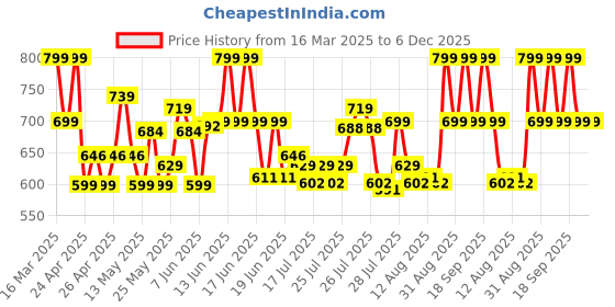 ajio.com clt.s Boy Striped Lounge Pants & T-Shirt Set clt.s Price History Graph from 16 Mar 2025 to 5 Dec 2025