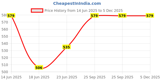 ajio.com clt.s Boy Striped Shirt & Pants Set clt.s Price History Graph from 14 Jun 2025 to 5 Dec 2025