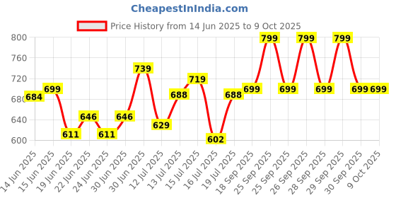 ajio.com clt.s Boy Striped Shirt & Pants Set clt.s Price History Graph from 14 Jun 2025 to 9 Oct 2025