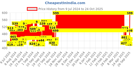 ajio.com clt.s Boy Tie & Dyed Shorts & T-Shirt Set clt.s Price History Graph from 9 Jul 2024 to 22 Oct 2025