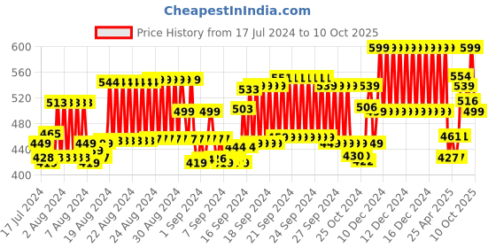 ajio.com clt.s Boy Tie & Dyed Shorts & T-Shirt Set clt.s Price History Graph from 17 Jul 2024 to 10 Oct 2025