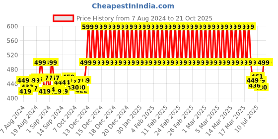 ajio.com clt.s Boy Tie & Dyed Shorts & T-Shirt Set clt.s Price History Graph from 7 Aug 2024 to 21 Oct 2025