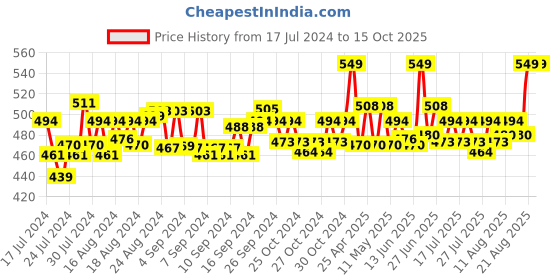 ajio.com clt.s Boy Typographic Print Lounge Pants & T-Shirt Set clt.s Price History Graph from 17 Jul 2024 to 15 Oct 2025