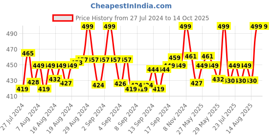 ajio.com clt.s Boy Typographic Print Lounge Pants & T-Shirt Sets clt.s Price History Graph from 27 Jul 2024 to 14 Oct 2025